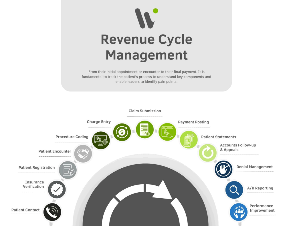 Whalen CPAs revenue cycle